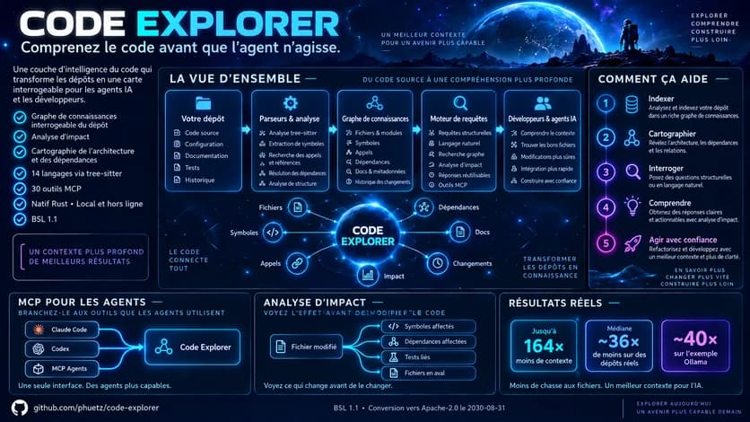 Code Explorer — intelligence de code pour les développeurs et les agents