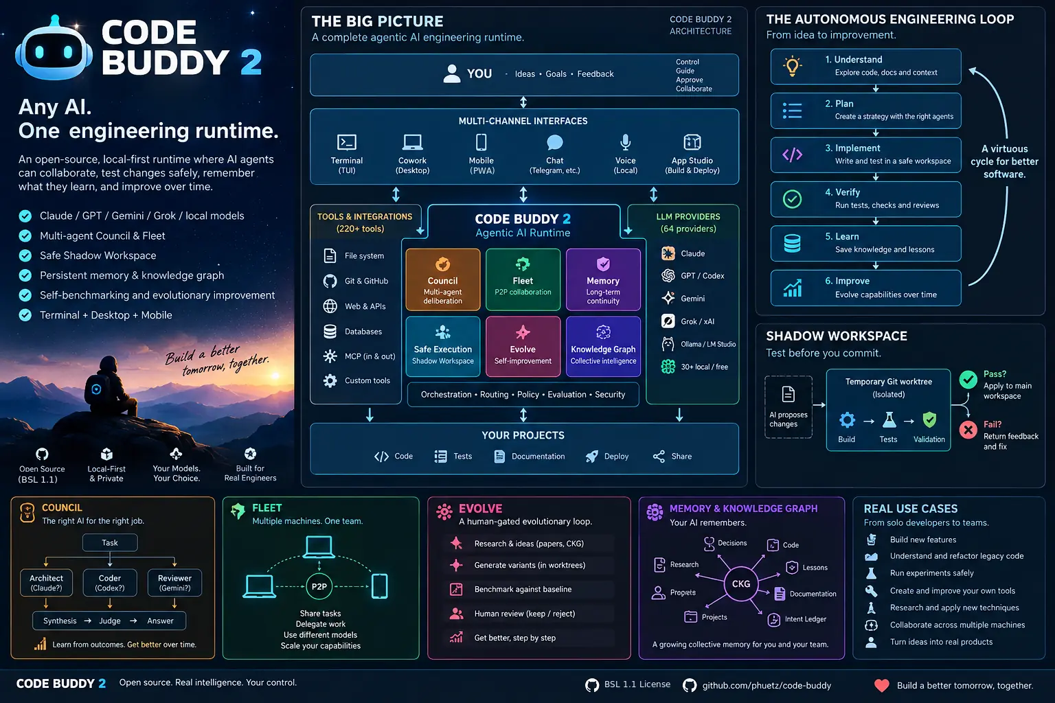 Architecture de Code Buddy 2 : vous, les interfaces multicanales (terminal, Cowork, PWA, chat, voix, App Studio), le moteur agentique (conseil, flotte, mémoire, espace fantôme, évolution, graphe de connaissances), 220 outils et plus, 64 fournisseurs, et la boucle d’ingénierie autonome